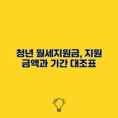 청년 월세지원금, 지원 금액과 기간 대조표
